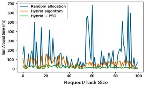 Effects of Particle Swarm Optimisation on a Hybrid Load Balancing ...