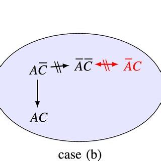 Image result for Contraposition Fallacy