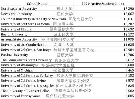国际生最多的美国大学Top20 - 知乎