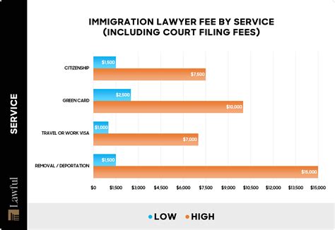 How Much Does an Immigration Lawyer Cost? (2026)