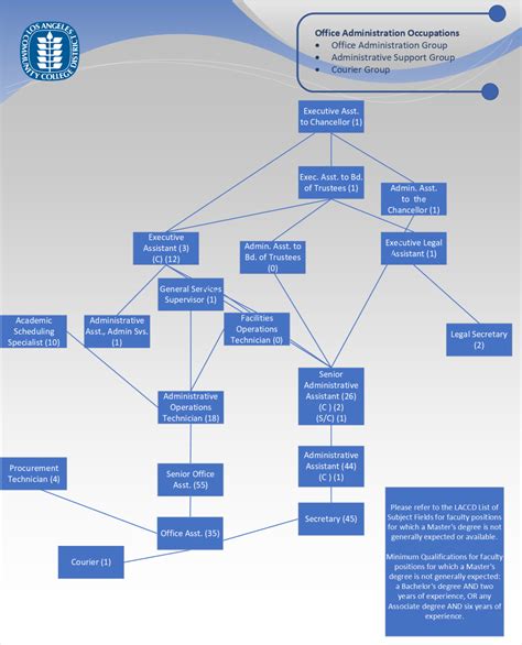 Office Administration Occupations | LACCD