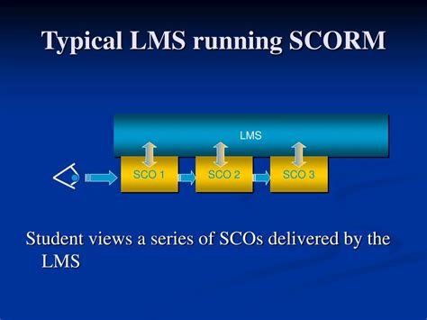 Image result for SCORM Learning