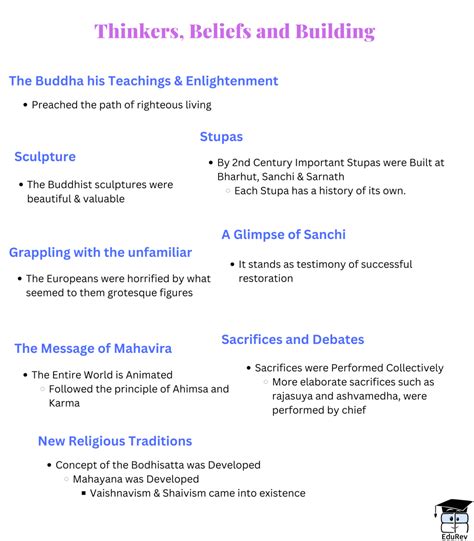 Mind Map: Thinkers, Beliefs and buildings - History Class 12 ...
