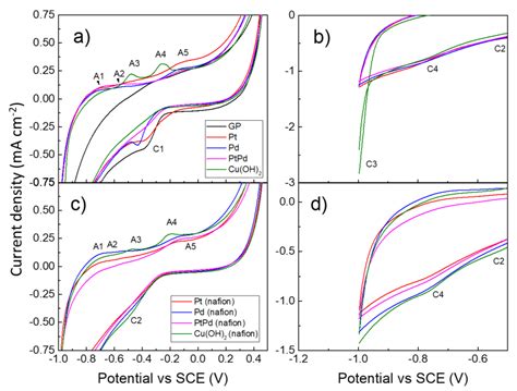 Alkaline Electro-Sorption of Hydrogen Onto Nanoparticles of Pt, Pd ...
