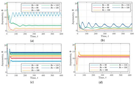 Energies | Special Issue : Control of Dynamic Flow Fields