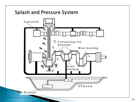Engine Lubrication System 的图像结果