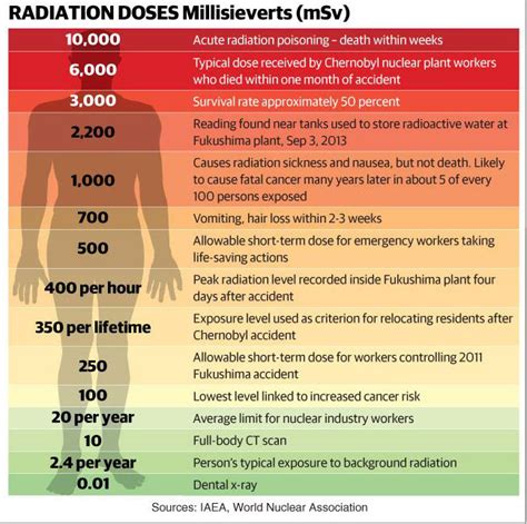 Radiation Levels Chart 的图像结果