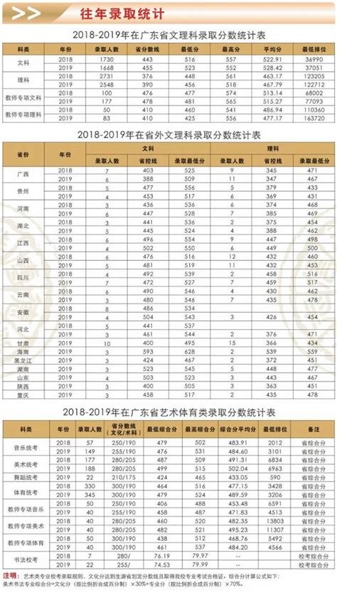 岭南师范学院2018-2019年文理科录取分数_广东招生网