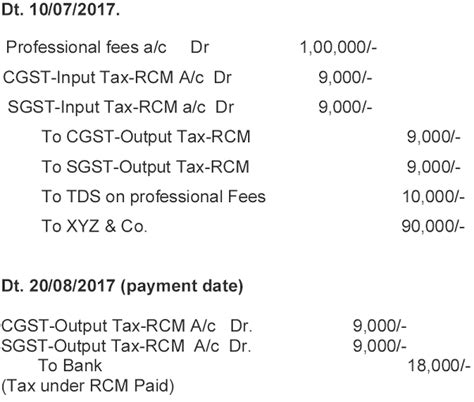 Accounting Treatment of Reverse Charge Mechanism (RCM) under GST