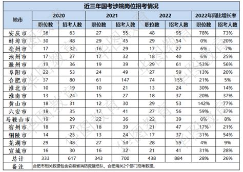 2022国考安徽考区职位分析——涉皖岗位连续三年扩招-就业频道-中国教育在线