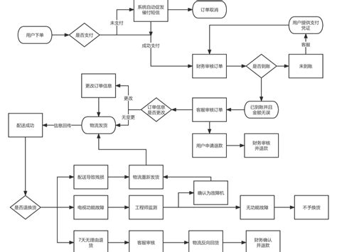 做项目流程图哪个软件更好？ edraw?Visio？ProcessOn？VisionOn？ - 知乎