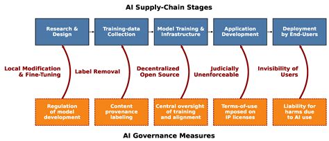 Local AI Governance: Addressing Model Safety and Policy Challenges ...