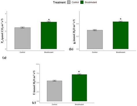 Combined Effects of Vegetable Oil-, Micronutrient-, and Activated ...