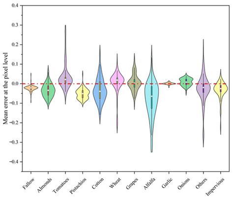 Predicting Crop Growth Patterns with Spatial–Temporal Deep Feature ...