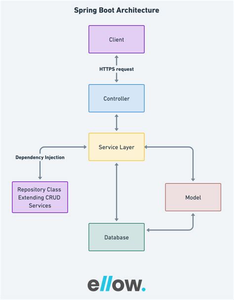 Image result for Spring Boot Process Modern