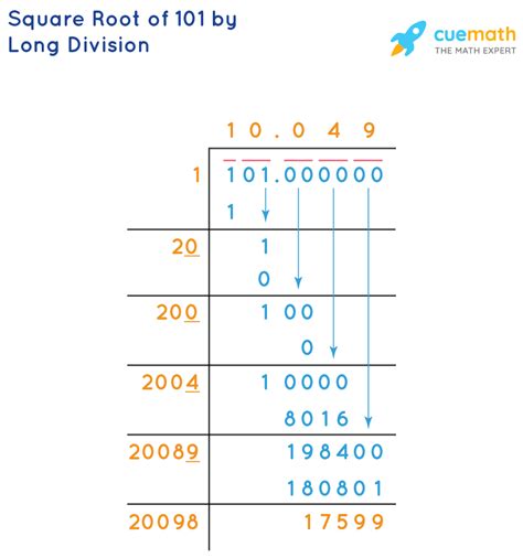 Square Root of 101 - How to Find the Square Root of 101?