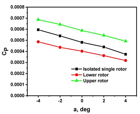 Wind Tunnel Studies on Hover and Forward Flight Performances of a ...