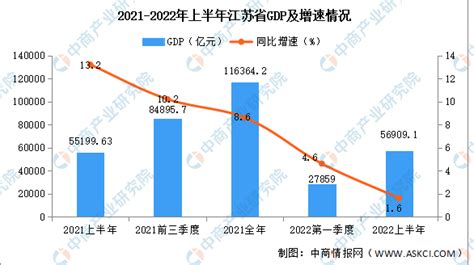 2018年江苏省经济运行情况分析：GDP同比增长6.7%（附图表）-中商产业研究院数据库