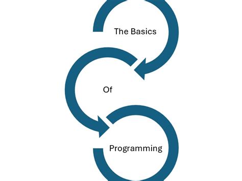 Image result for Computer Programming Basics for Beginners