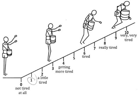 Commonly Used Subjective Effort Scales May Not Predict Directly ...