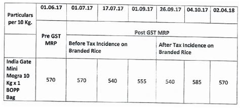 India Gate Basmati Rice Case- No Anti-Profiteering as increase in price ...