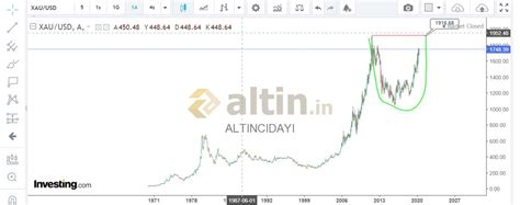 Aha da daha cesur bir cızzık daha buradan çanak oluşmadan - Yorumlu grafik