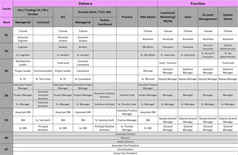 Hi all, can anyone share the hierarchy to reach Senior technical ...