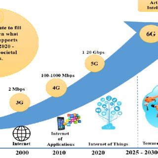 Cellular Network Evolution 的图像结果