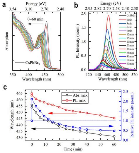 Engineering the Optical Properties of CsPbBr3 Nanoplatelets through Cd2 ...