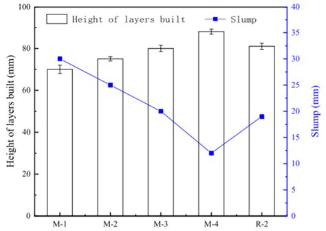 Overview of the Development of 3D-Printing Concrete: A Review