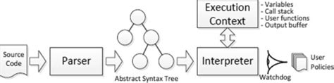 Image result for Interpreter Context Structure Programming