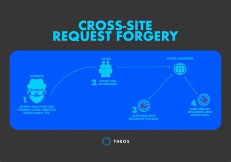 Image result for Cross Site Request Forgery Token