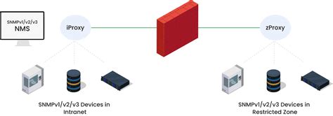 Image result for Smoothwall SNMP Example