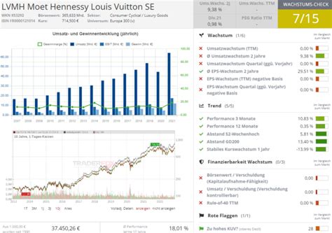 Tracking Luxus-Trend: LVMH kurz vor dem Breakout auf neues Allzeithoch ...