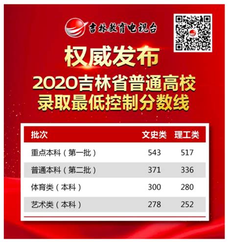 吉林2020高考分数线：本一批文543理517_樊书林东方考研信息网_新浪博客