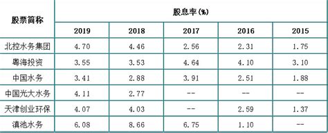 港股上市水务公司基本数据比较 仅为自己的2019年报学习记录。数据来源：同花顺问财。 在香港上市的国内水务企业有多家，挑了几家营业利润率大于 ...