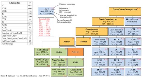 Visualizing Data From the Shared cM Project – The Genetic Genealogist