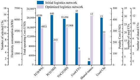Electric Vehicle Charging Station Location-Routing Problem with Time ...