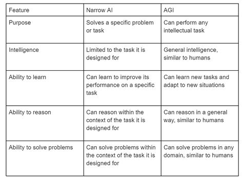 AGI Intelligence Chart 的图像结果