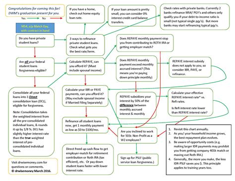 RePaye vs. Paye vs. IBR vs. Refinance – Dr. Wise Money