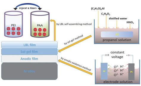 Perfect Combination of LBL with Sol–Gel Film to Enhance the ...