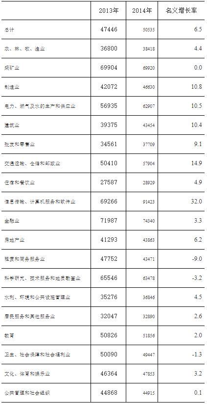 吉林省2022年城镇非私营单位就业人员年平均工资87222元