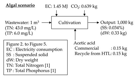 Reduction in Energy Requirement and CO2 Emission for Microalgae Oil ...