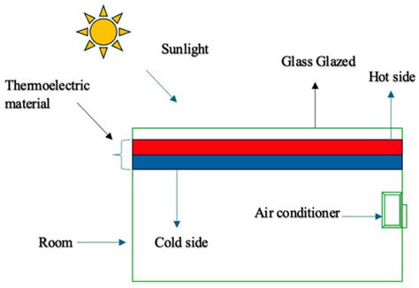 Thermoelectric Generator Applications in Buildings: A Review