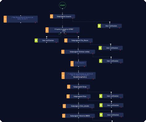 Image result for Data Scraping Process Map
