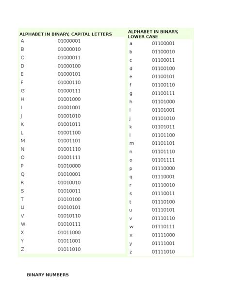 Alphabet in Binary, Capital Letters Alphabet in Binary, Lower Case | PDF