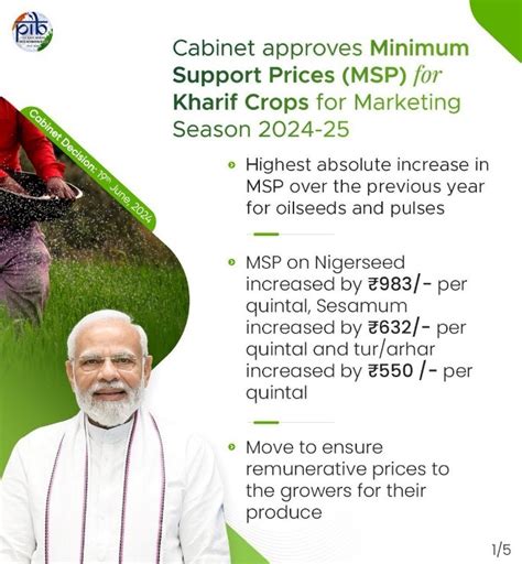 Increase in MSP for Kharif Crops: UPSC Current Affairs