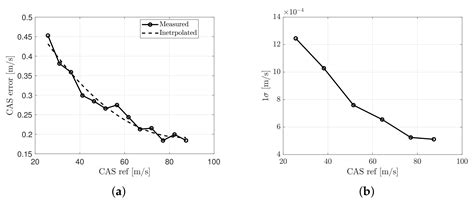 Verification in Relevant Environment of a Physics-Based Synthetic ...