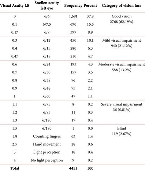 Image result for Eye Visual Acuity