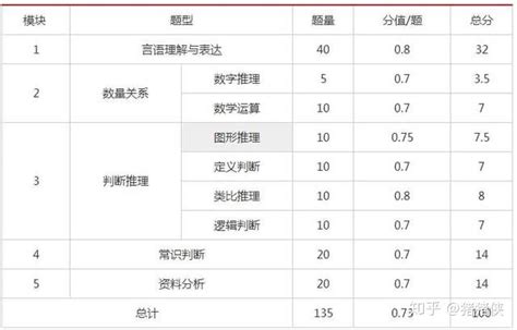 省考题型分值分布是什么-百度经验